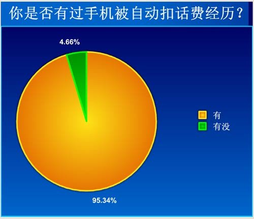 超95%网友曾遭遇过手机被自动扣费