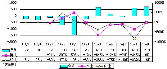 陌陌季报图解:直播营收1560万美元 成最大收入