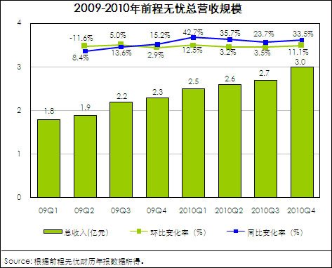 中华英才网2010年营收3.8亿 不及前程无忧4成