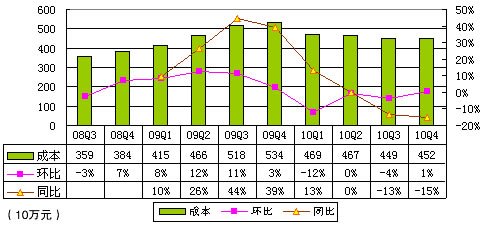 图解盛大游戏财报：营收1.7亿美元同比降14%