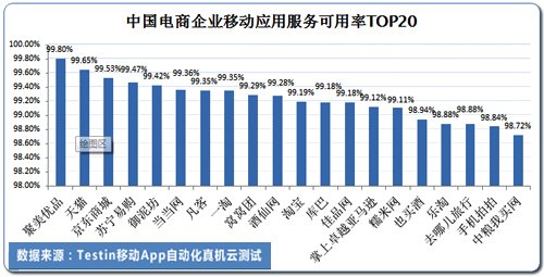 报告称90%电商App性能不及行业平均水平