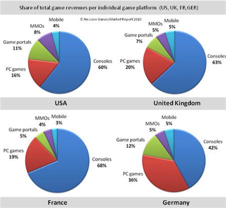 美国消费者每年视频游戏支出超253亿美元(图)