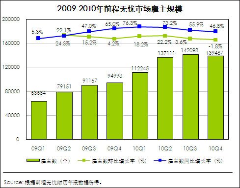 中华英才网2010年营收3.8亿 不及前程无忧4成
