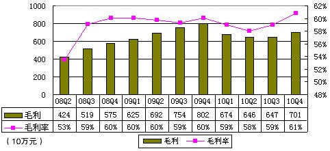 图解盛大游戏财报：营收1.7亿美元同比降14%