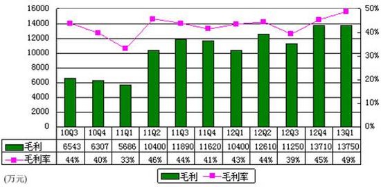 收入证明_收入共享