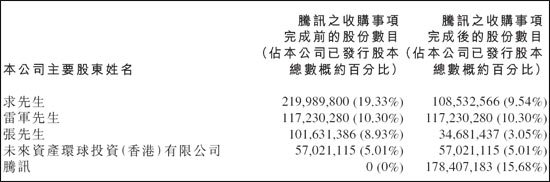 求伯君套现5.6亿港元 持股低于10%不及雷军
