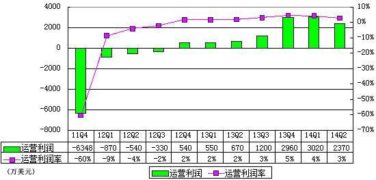 唯品会季报图解：净利2640万美元 同比增192%