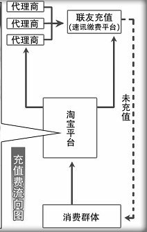 淘宝网出现速讯骗局 暴露第三方支付软肋