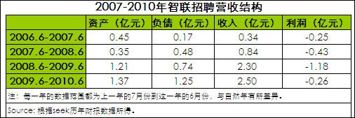 中华英才网2010年营收3.8亿 不及前程无忧4成