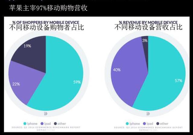 最新报告称第二季度移动购物营收97%来自苹果设备