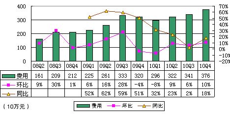 图解盛大游戏财报：营收1.7亿美元同比降14%