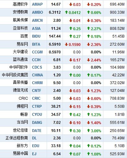 9月16日早盘中概股涨跌互现 国人通信大涨17%