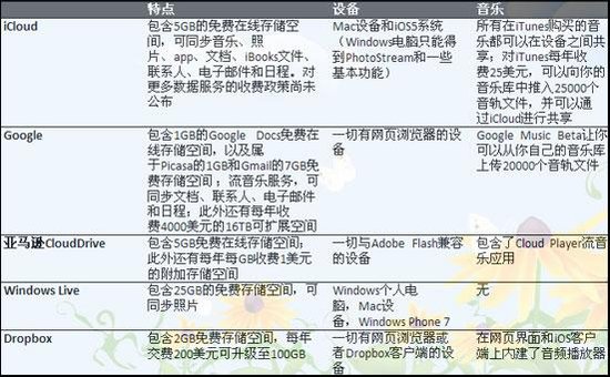 消费级云存储调查：2012年争夺用户白热化