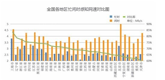 蓝汛:上海互联网感知网速最快 可达5Mb/s