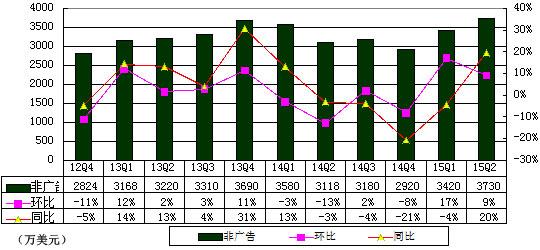 新浪季报图解：运营亏损680万美元 盈利来自乐居股权