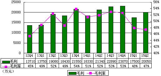 凤凰新媒体季报图解：净利2250万 同比降73%