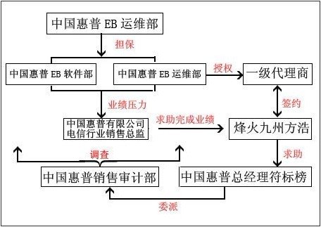 揭惠普业绩造假经销商称将曝光更多不道德交易