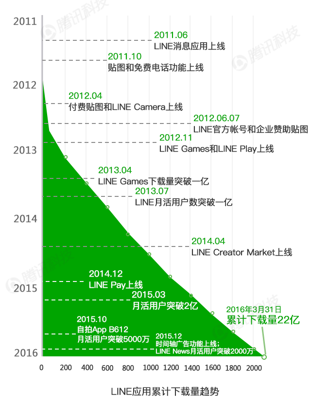 图解LINE财报：去年7成收入来自游戏 24%来自贴图