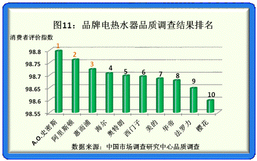 2011年度品牌家电品质调研结果揭晓