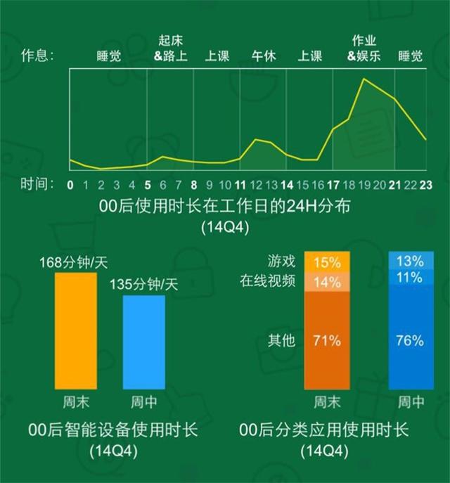 移动趋势报告：看看00后们如何用移动互联网