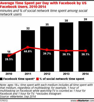 Facebook广告营收增速比用户在线时间还要多