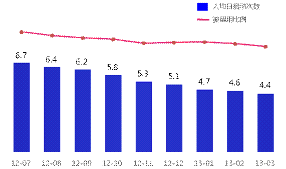 百度发布Q1移动报告 移动端人均上网时长超PC端29%