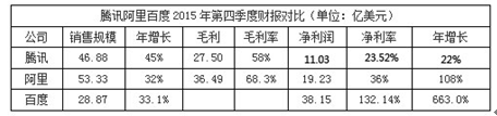 BAT数据对比：百度营收不足腾讯一半 将深受魏则西事件影响