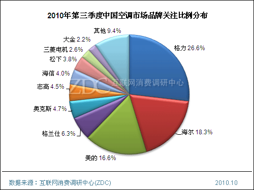 空调市场渐高端化 3千元以下产品关注度降20%