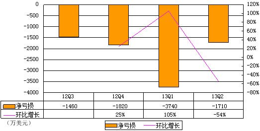 图解优酷土豆财报:合并后一年烧8730万美元