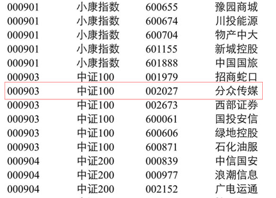 江南借壳半年后股票进入中证100和沪深300指数