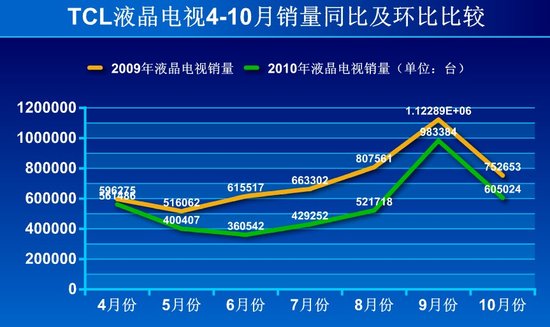 TCL集团液晶电视销量连续7月同比下滑