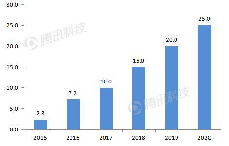 德银VR报告中文全版第七章:移动VR—主流赢家
