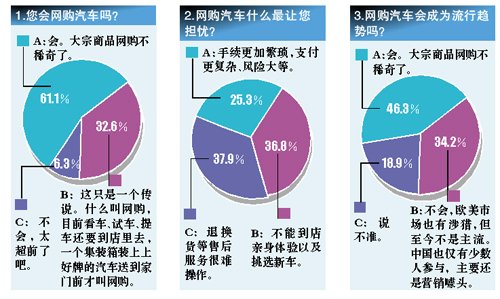 网购汽车只是看上去很美