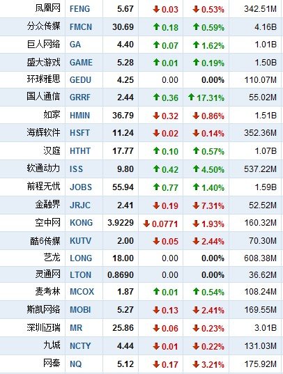 9月16日早盘中概股涨跌互现 国人通信大涨17%