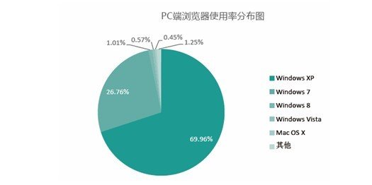 蓝汛:上海互联网感知网速最快 可达5Mb/s