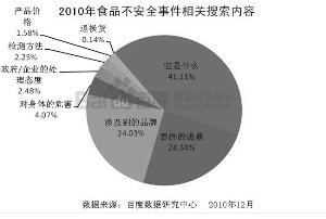 百度数据显示“地沟油”单日检索峰值超6万次