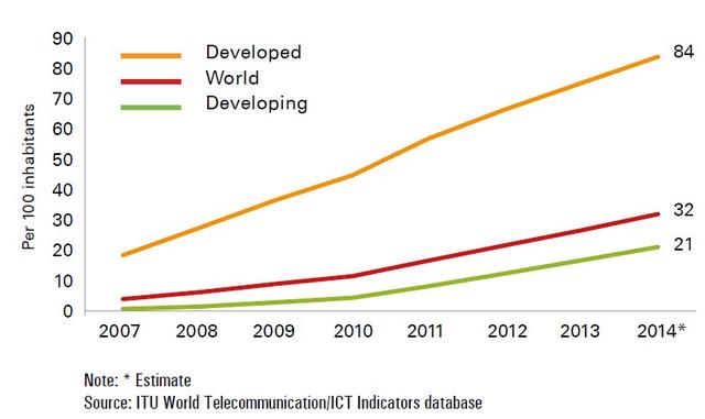 年底全球网民将达30亿 手机用户将达70亿