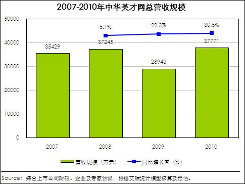 中华英才网2010年营收3.8亿 不及前程无忧4成