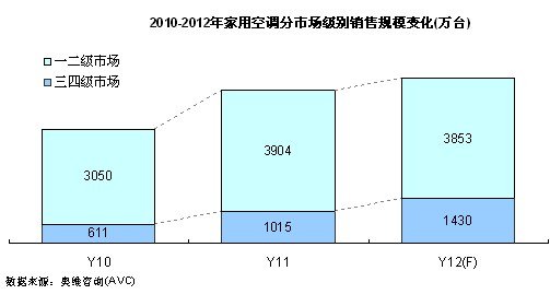 2011冷冻年度中国家用空调市场发展报告发布