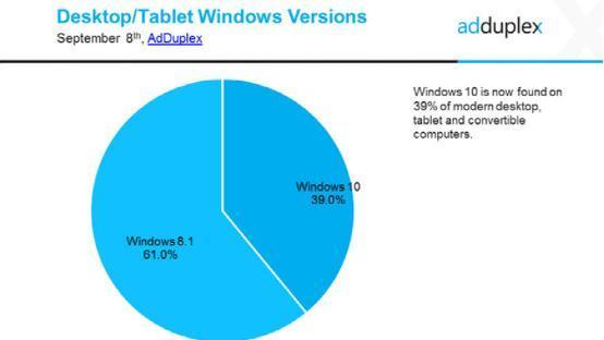 Win10装机量已接近Win8.1 免费升级因素贡献大