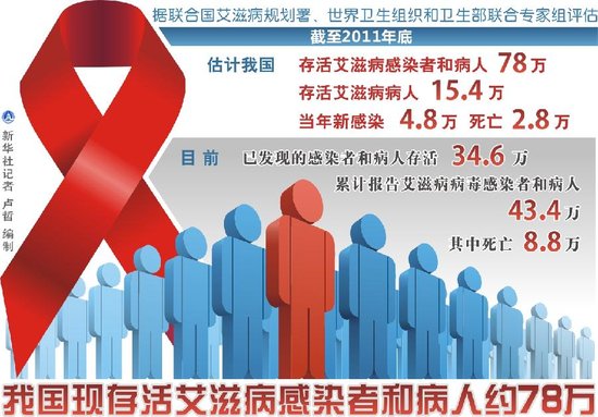 中国艾滋病人口比例_中国老年人口艾滋病比例在上升 多由嫖娼感染