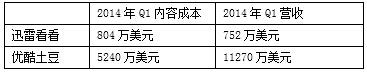 迅雷公司研报：模式隐患和成长性分析