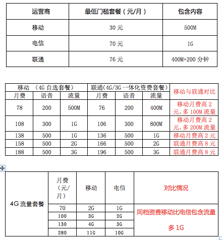 4G实地调查：移动覆盖最广 联通电信刚起步