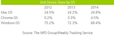 NPD：美国返校季节PC销售量同比增长近3% 