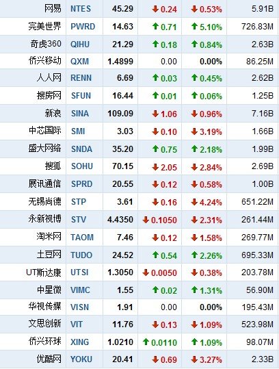 9月16日早盘中概股涨跌互现 国人通信大涨17%