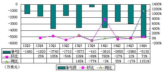 优酷土豆财报图解:2014年亏了1.4亿美元