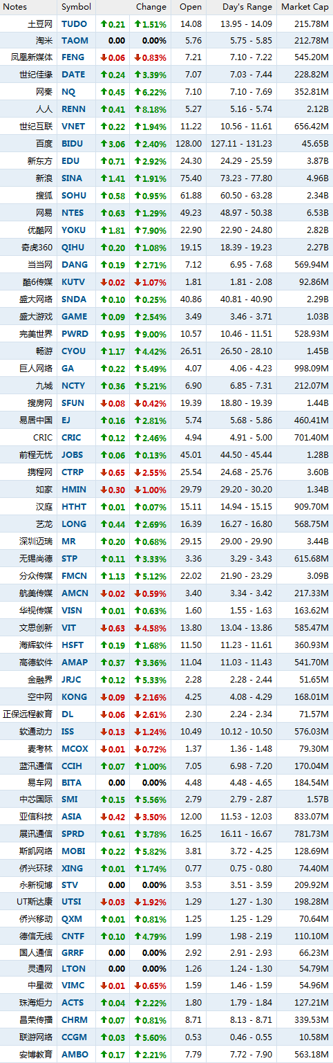 2月2日中国概念股普遍上涨 人人涨8.18%