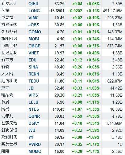 隔夜中概股普涨 百度逆市大跌15%