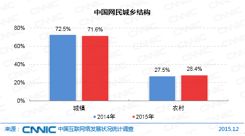 第37次CNNIC报告第六章：网民规模与结构