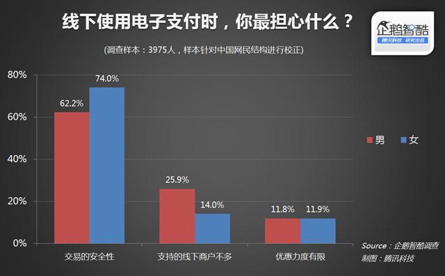 线下手机支付调查：折扣比补贴红包更有吸引力